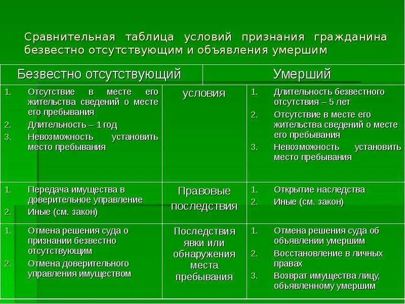 Последствия явки объявленного умершим. Условия признания гражданина безвестно отсутствующим. Безвестное отсутствие и смерть гражданина. Таблица признание гражданина безвестно отсутствующим. Безвестное отсутствие и смерть гражданина таблица.