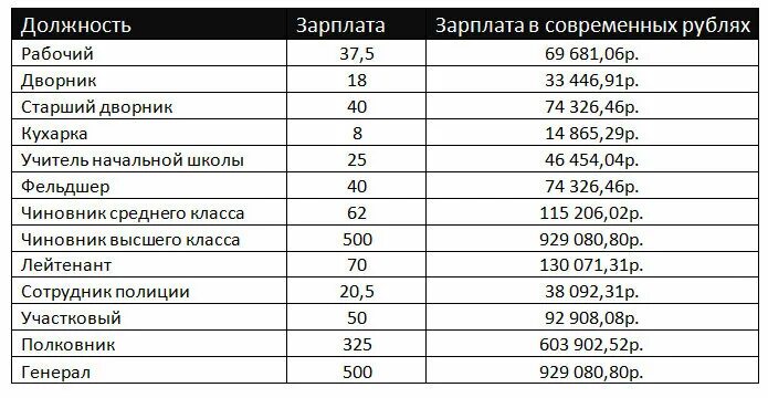 З п раньше. Заработная плата в Российской империи. Зарплаты в Российской империи 1913. Зарплаты в царской России. Зарплаты до революции.