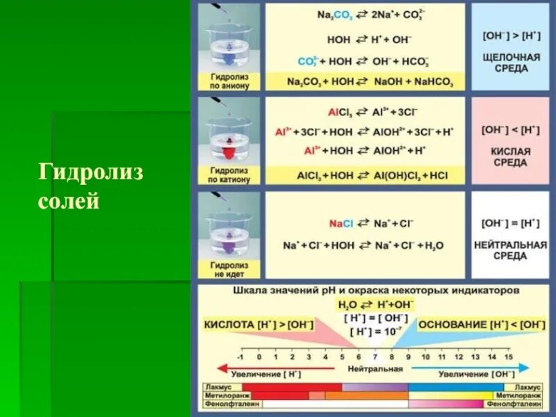 Гидролиз это простыми. Гидролиз водных растворов солей таблица. Химия в таблицах гидролиз солей. Гидролиз солей реакция среды. Гидролиз таблица ЕГЭ химия.