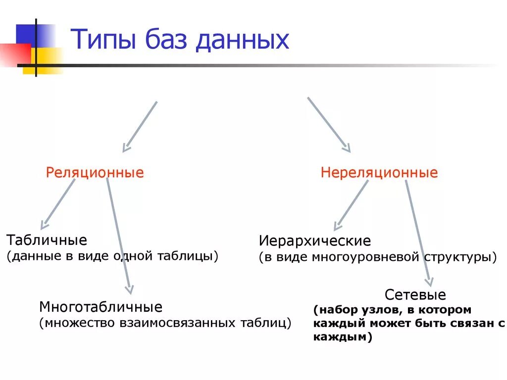 Какие виды базы данных бывают. Какие БД бывают. Какие виды БД существуют. Какие бывают виды баз данных.