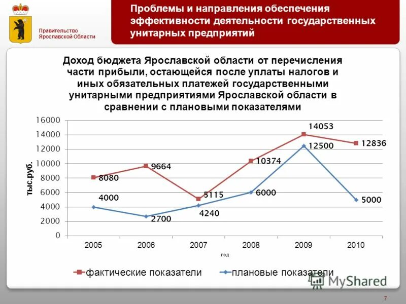Эффективность работы. Сколько в россии унитарных предприятий. Оценка эффективности деятельности унитарных предприятий. Проблемы эффективности государственных организаций. Постановлением правительства рф от 17 декабря 2012 г.