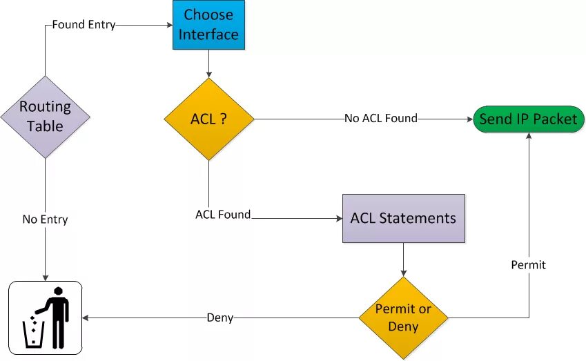 ACL таблица. Таблица управления доступои Sacl. Принцип работы ACL. ACL access Control list.