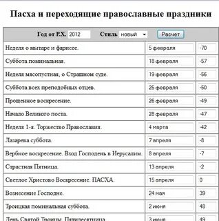 От чего зависит пасха дата у православных