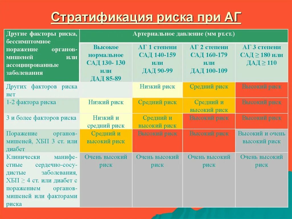 Гипертоническая болезнь 1 стадии. Стадия степень риск артериальной гипертензии. Артериальная гипертензия классификация риск. Стратификация риска гипертонической болезни. Классификация степени риска при артериальной гипертензии.