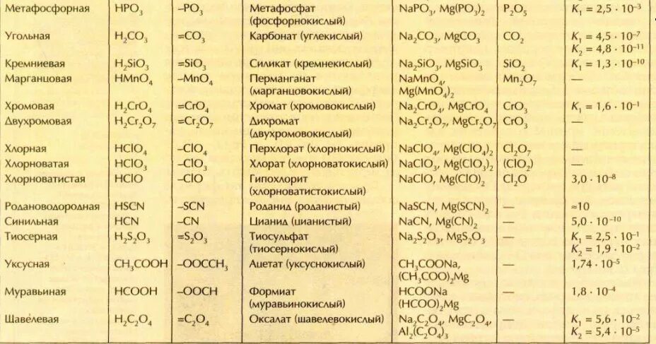 Константы электролитической диссоциации таблица. Константа диссоциации nh4no2. Константа кислотности кислот таблица. Константа диссоциации mgcl2. Кислотность калия