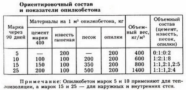 Арболит пропорции. Опилкобетон вес 1м3. блоки из опилок и цемента своими руками пропорции. пропорции опилок и цемента для утепления стен. пропорции смеси опилок и извести для утепления.