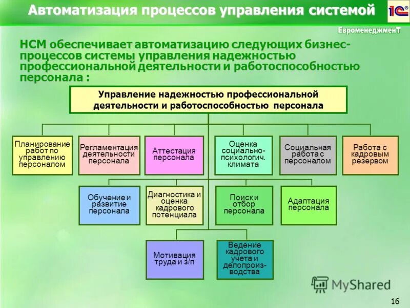 Результаты бизнеса. Отдел надежности. Структура отдела надежности. Отдел надежности. Цели управления надежностью.