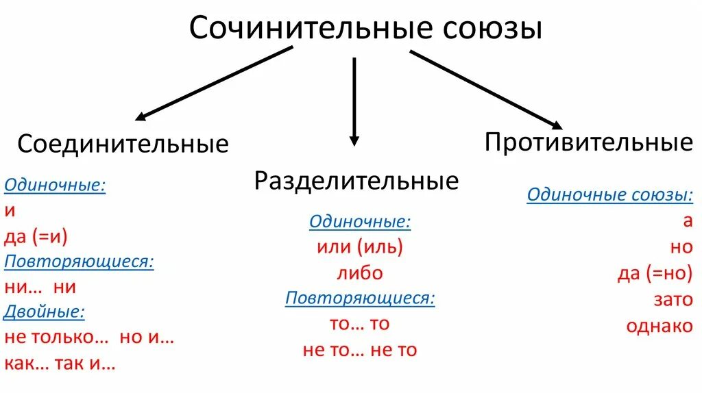 Сложные соединительные предложение. Таблица союзов соединительные разделительные. Сочинительные соединительные Союзы. Сочинительные Союзы соединительные разделительные противительные. Сочинительный соединительный Союз примеры.