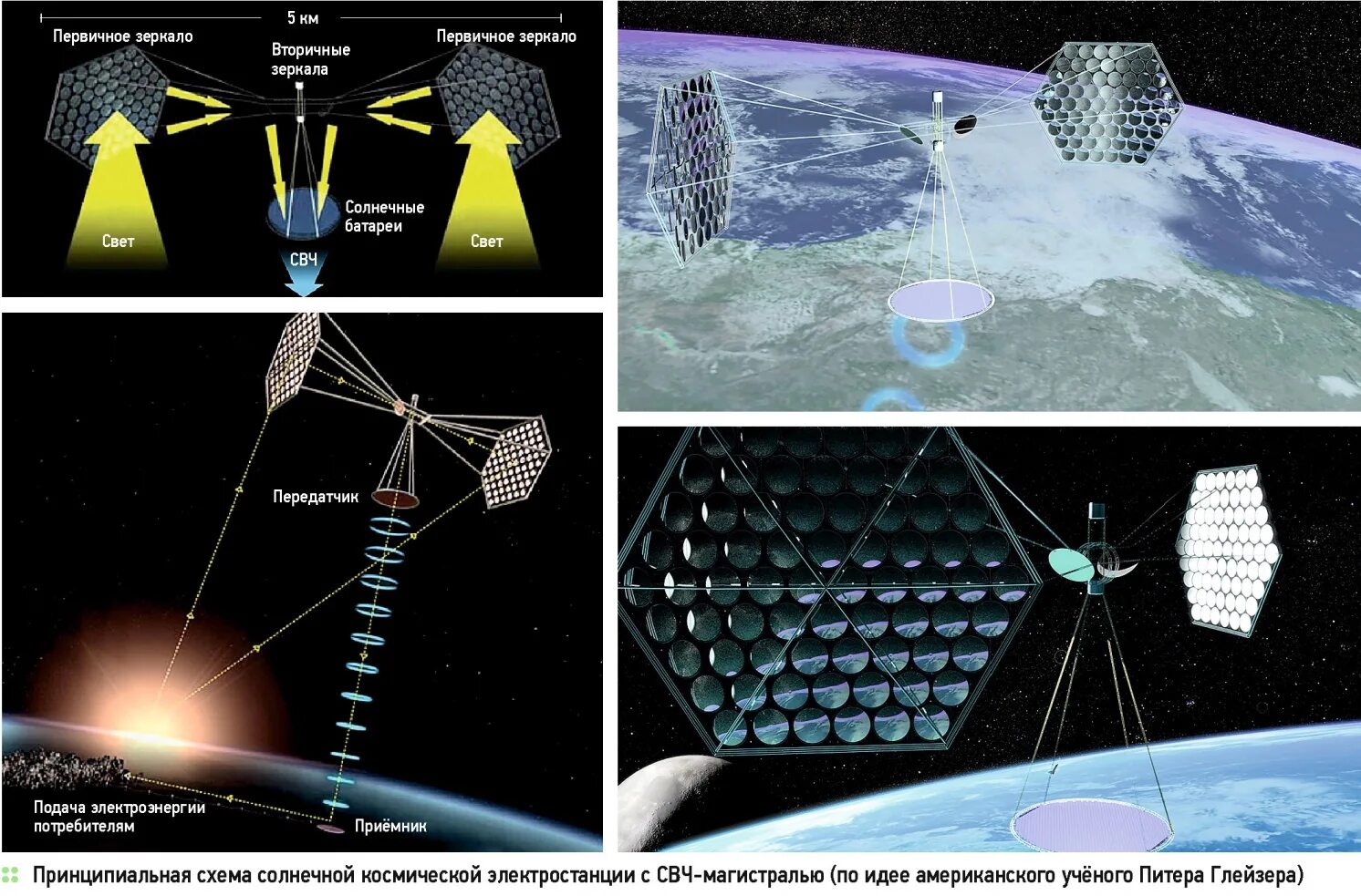 Какое преобразование осуществляется в солнечных батареях спутников. Солнечная Космическая станция. Спутниковые солнечные электростанции. Космическая электростанция. Космические солнечные панели.