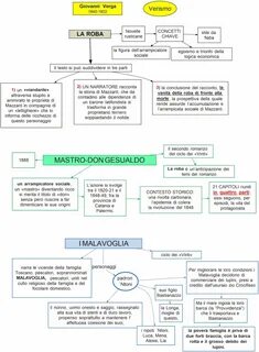 mappa concettuale Verga - La roba - Mastro Don Gesualdo - I Malavoglia.