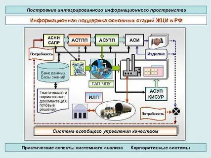 Интегрированная информационная система проекта