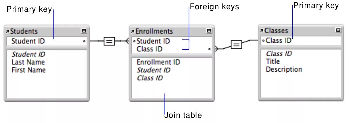 A surrogate key in a database is a unique identifier for either an entity in the
