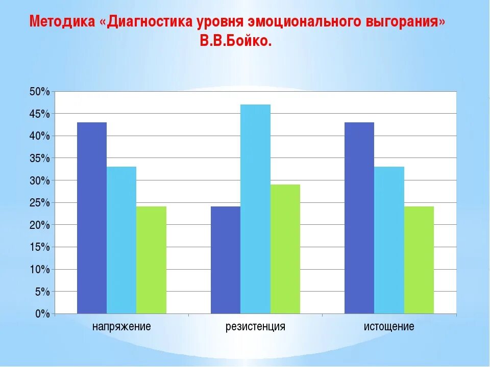 Диагностика уровня эмоционального выгорания в.в Бойко. Методика Бойко эмоциональное выгорание таблица. Методика Бойко эмоциональное выгорание диаграммы. Методика диагностики уровня профессионального выгорания Бойко. Диагностическая методика тест