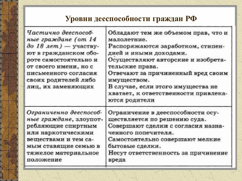 Дееспособность гражданина тест. Уровни гражданской дееспособности физических лиц. Уровни дееспособности граждан РФ таблица. Уровни дееспособности граждан РФ таблица 9 класс Обществознание. Уровни дееспособности граждан РФ таблица 9 класс.