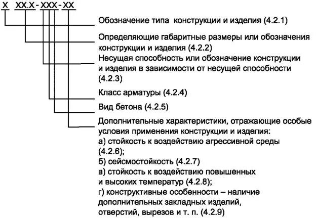 Гост 23009. Маркировка сейсмостойкости арматуры. Обозначение бетонных изделий. Буквенное обозначение железобетонных конструкций. Обозначение марки строительных железобетонных конструкций.