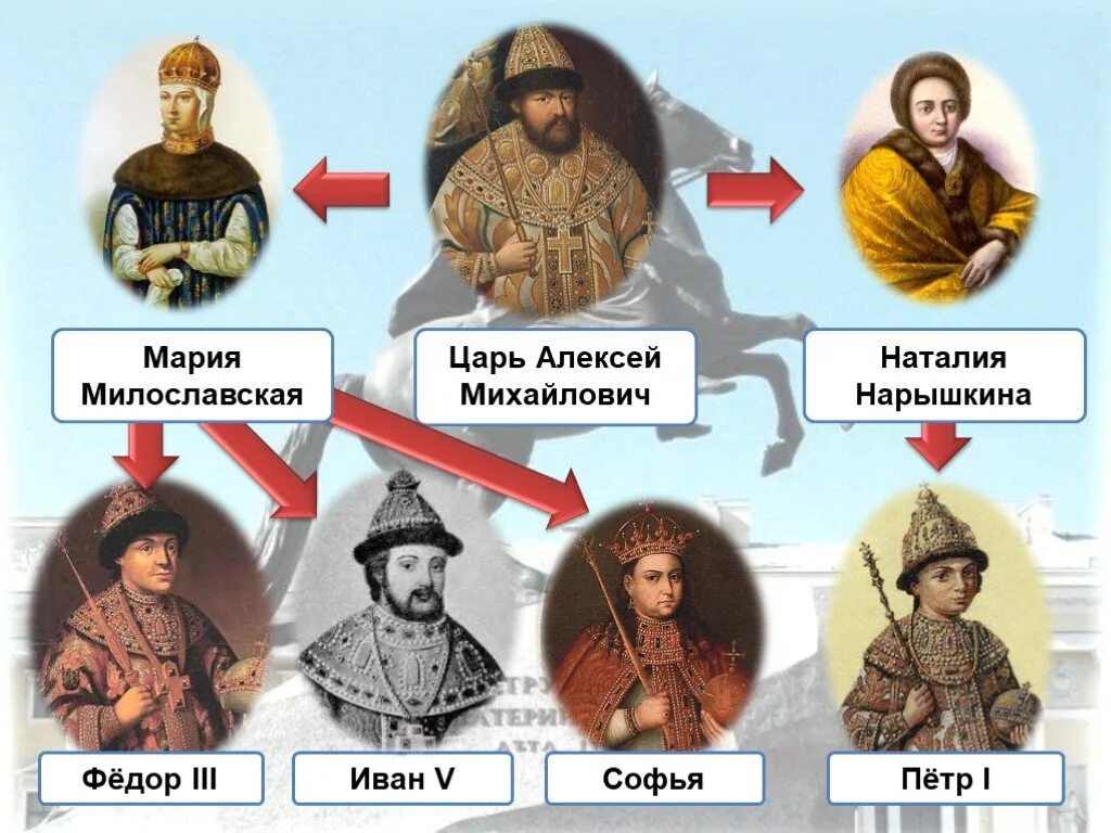 История россии сыновья. Семья Алексея Михайловича Романова. Жены и дети Алексея Михайловича Романова. Дети Алексея Михайловича Романова схема.