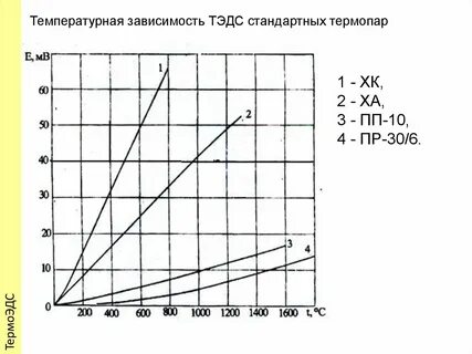 Зависимость термопары от температуры