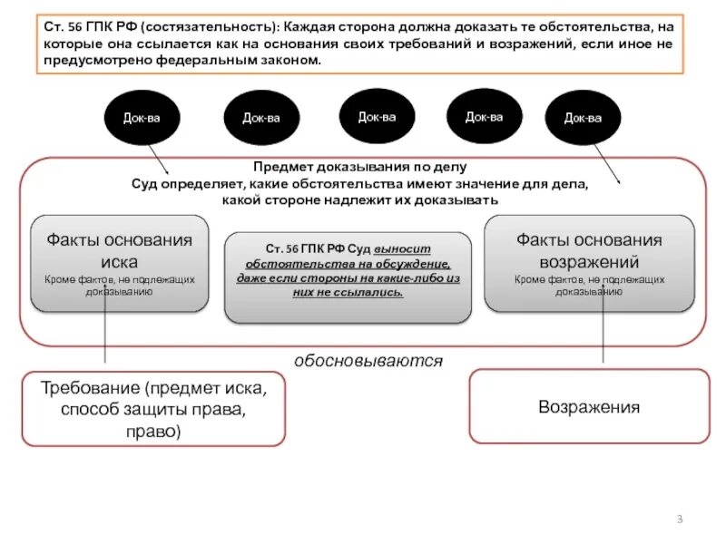 Процесс доказывания гпк. Электронные средства доказывания. аудио и видеозаписи как доказательства в гражданском процессе. предмет иска и предмет доказывания. доказательства гпк.