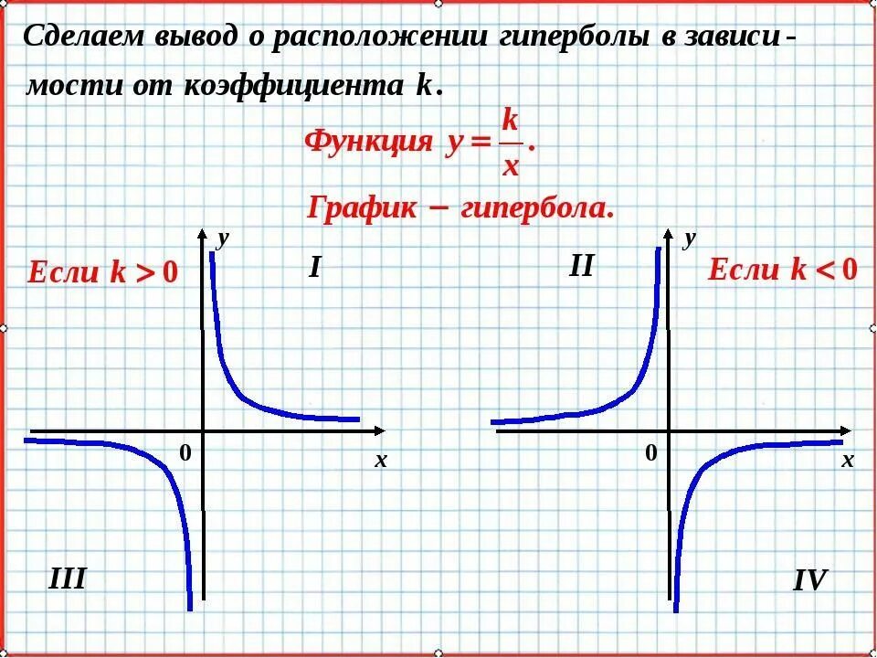 Гипербола график