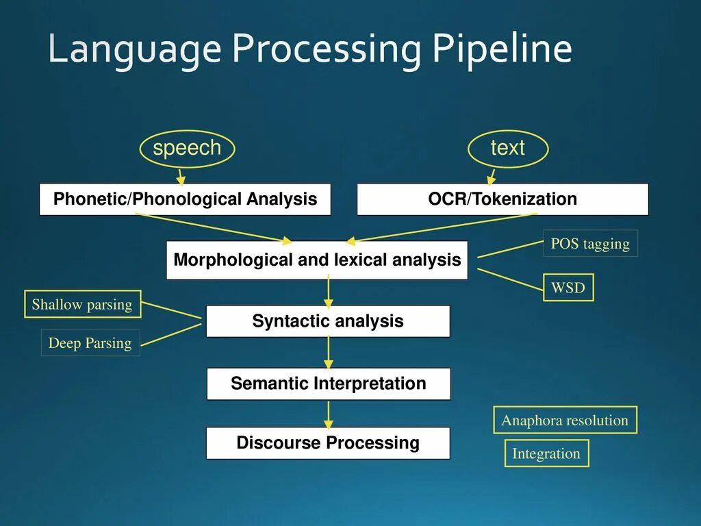 Syntactic analysis