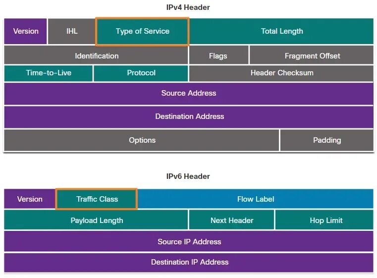 Структура пакетов ipv4 и ipv6. Структура пакета ipv6. Ipv4 и ipv6 разница. Заголовок ipv4 и ipv6.
