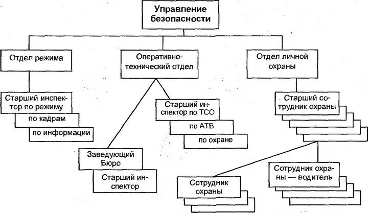 Структура подразделения безопасности предприятия. Структура службы экономической безопасности предприятия схема. Организационная структура отдела безопасности на предприятии. Структура отдела безопасности организации. Чем занимается отдел безопасности