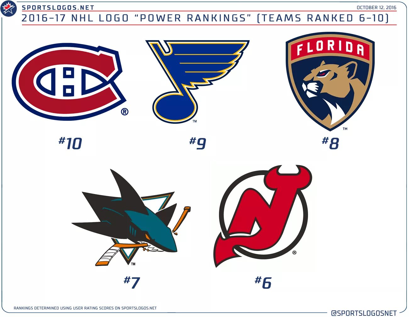Эмблемы команд НХЛ. Символы хоккейных команд НХЛ. Эмблемы хоккейных клубов НХЛ. Эмблемы хоккейных клубок NHL. Команды лиги нхл