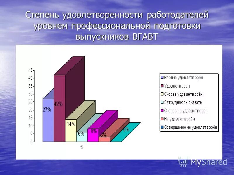 Перспектива реализации программы. Степень профессиональной подготовки. Удовлетворенности работодателей качеством подготовки выпускников. Степень удовлетворения.