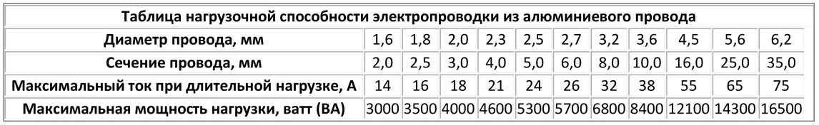 Расчет плавкой. Диаметр медной проволоки для предохранителя. Диаметр плавкой вставки предохранителя. Таблица сечения медных проводов для плавких вставок. Сечение провода на плавкие вставки.