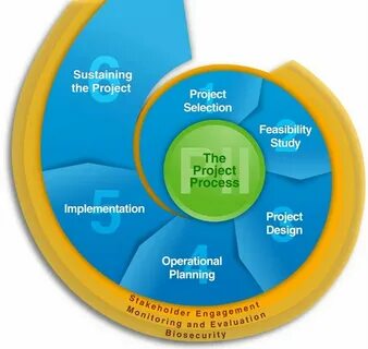 Processing projects