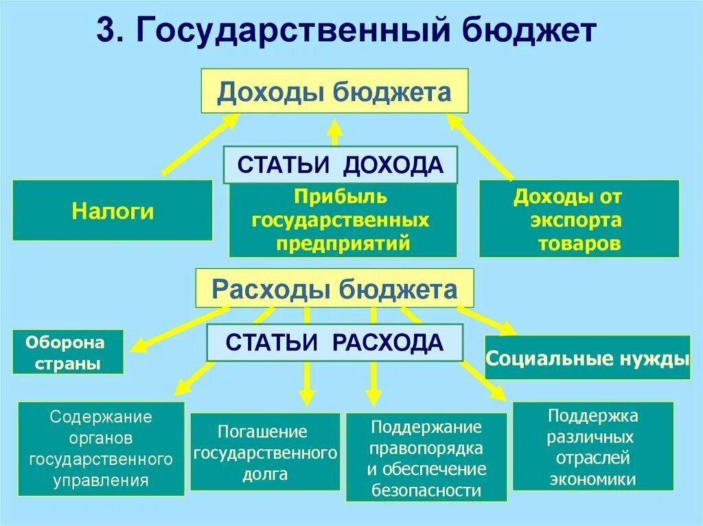 Государственный бюджет 10 класс обществознание. Государственный бюджет. Государственный бюджет это в экономике. Государственный бюджет это в экономике простыми словами. Госбюджет это в экономике.