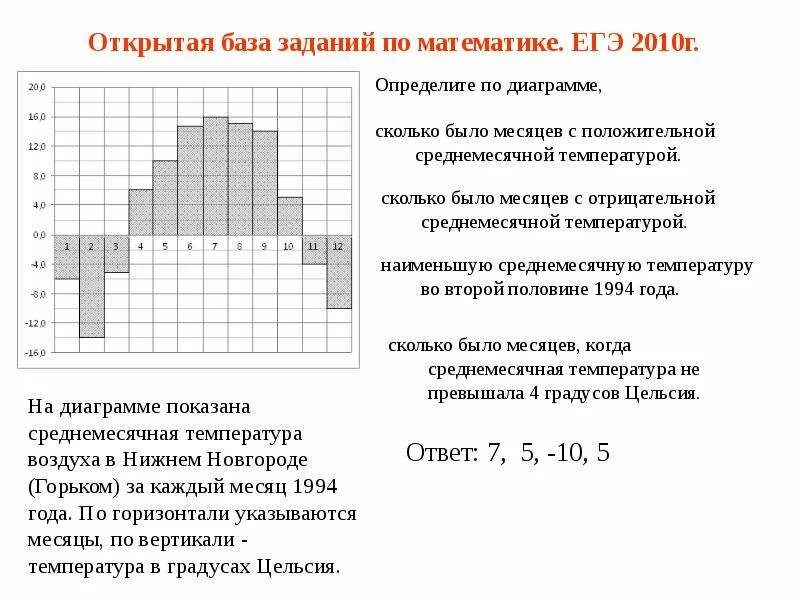 Определите наименьшую среднемесячную температуру в 1994