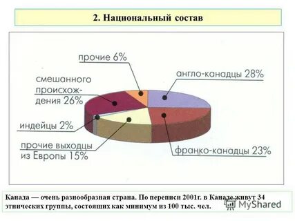 Численность этнический и половозрастной состав населения канады