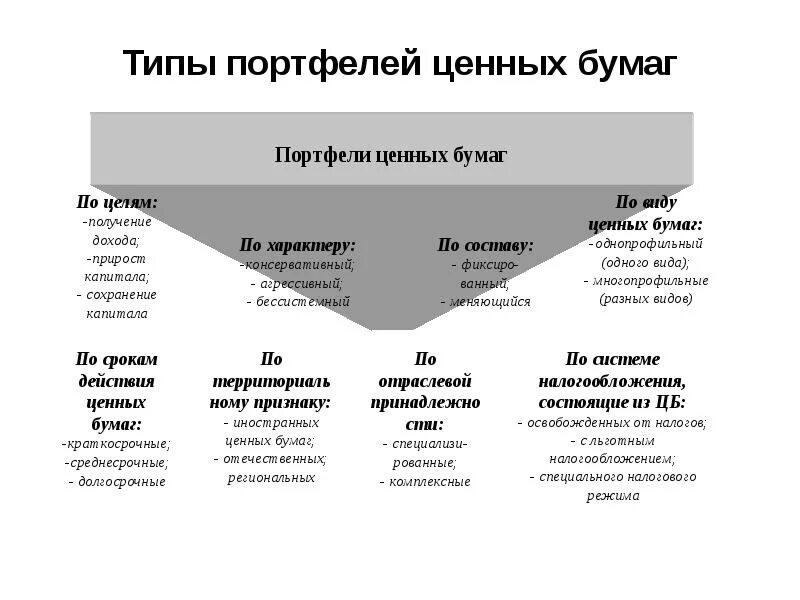 Типы портфелей ценных бумаг. Виды портфелей ценных бумаг таблица. Перечислить типы портфеля ценных бумаг.. Инвестиционный портфель ценных бумаг состав. Портфелем ценных бумаг банка