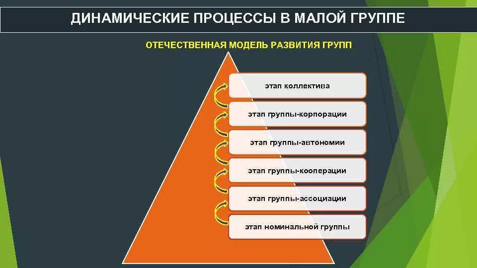 Динамический процесс это. Основные процессы динамики малых групп. динамические процессы в малой группе. динамические процессы в малой социальной группе. динамические процессы в малой группе в социальной психологии.