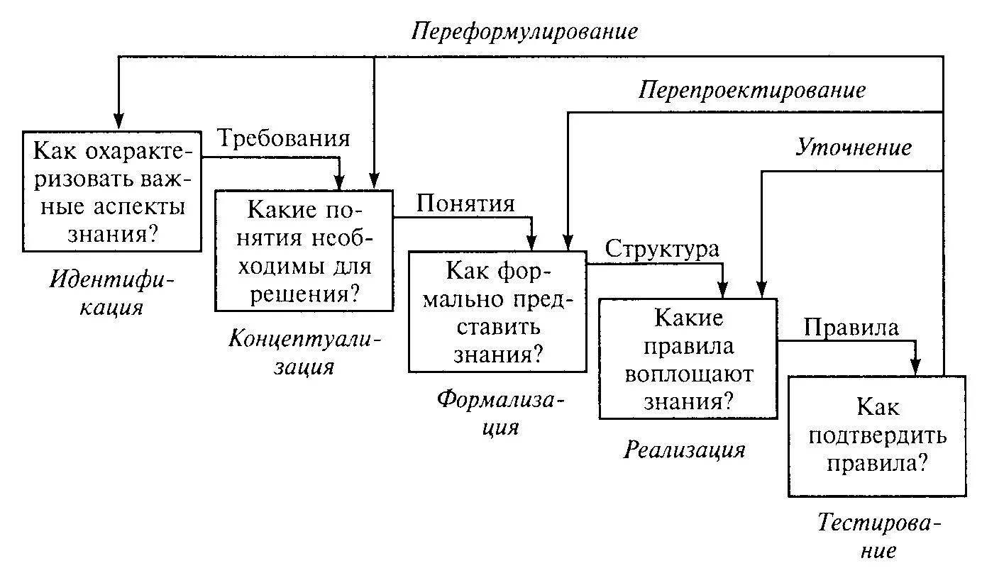 Проектирование экспертных систем. Средства разработки экспертных систем. экспертная система проектирования. структура экспертной системы. этапы проектирования экспертной системы.