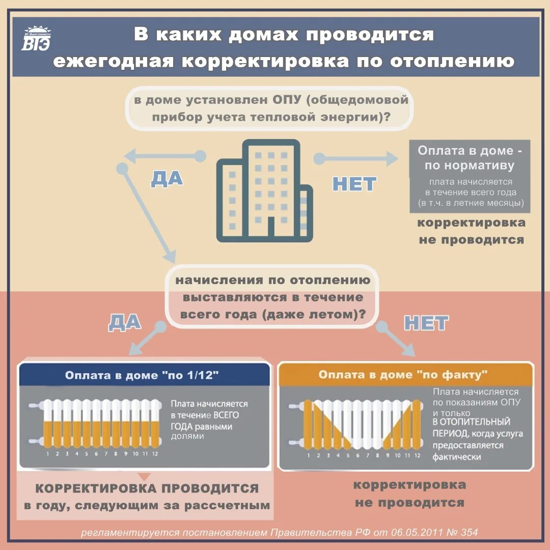 Корректировочный отчет. Годовая корректировка. Годовая корректировка по отоплению. Расчет корректировки отопления. Пример расчета корректировки по отоплению.