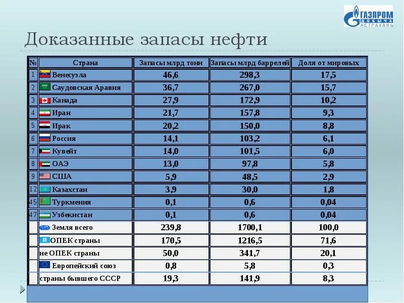 Подтвержденные запасы нефти по странам. Доказанные запасы нефти в мире. Страны с наибольшими запасами нефти.