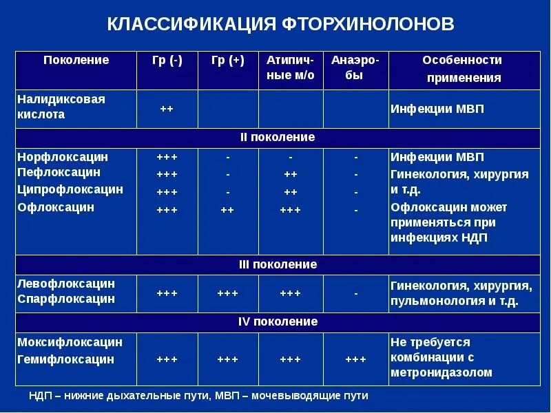 Какой врач назначает антибиотики. Фторхинолоны группа антибиотиков 4 поколения. группа фторхинолонов антибиотики перечень. антибактериальный препарат группы фторхинолонов. классификация препаратов фторхинолонов.