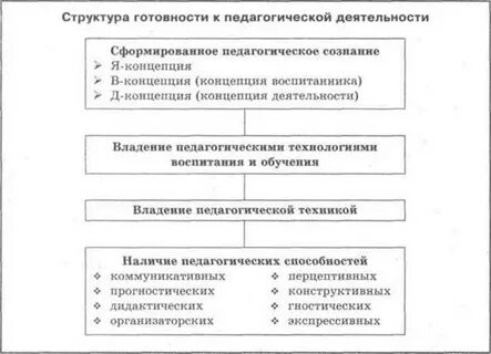 Подготовленность к профессиональной деятельности