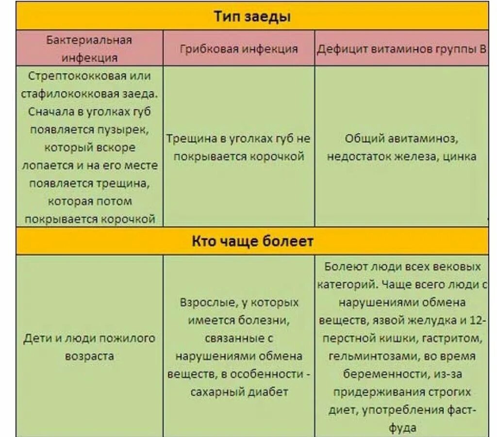 Лечение трещин у ребенка. Как лечить заеды в уголках рта. Чем лечить заеды в углах губ.