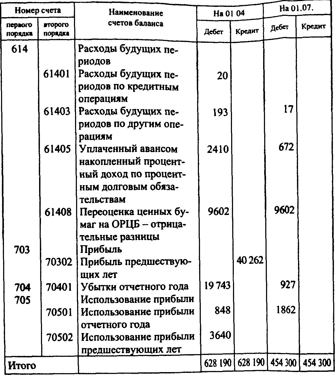 Прибыль на остаток на счете