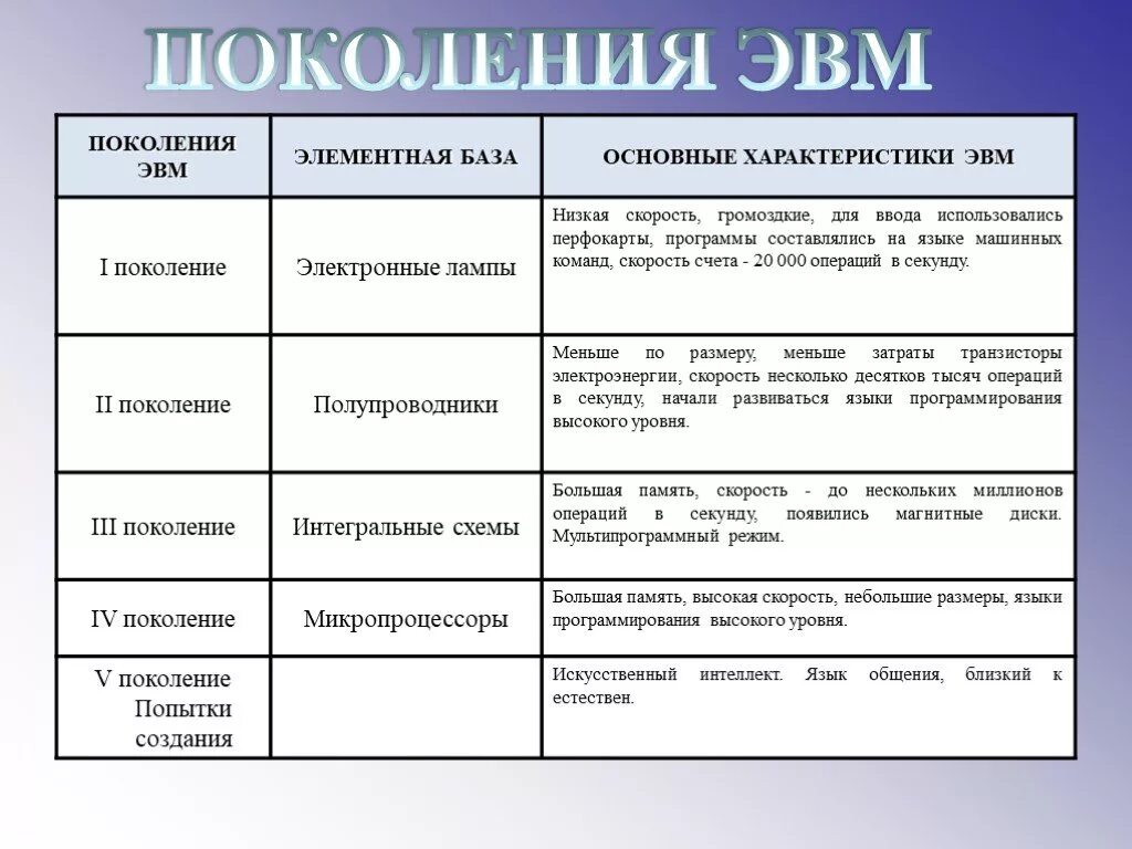 Элементная база первого. 4 Поколения ЭВМ таблица. Первое поколение ЭВМ элементная база таблица. Элементные базы поколений ЭВМ. 5 Поколение ЭВМ кратко.