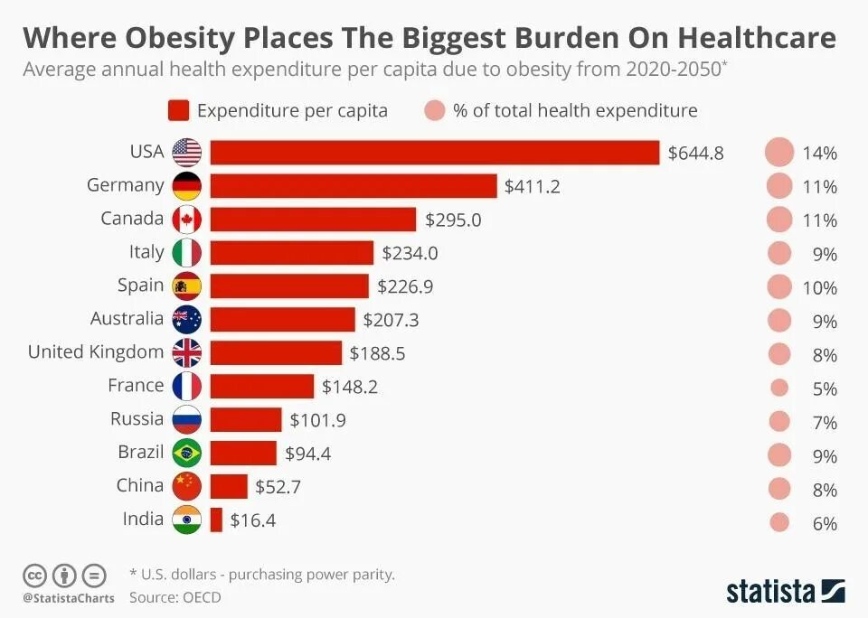 Сколько людей с ожирением. Статистика стран с ожирением. Рейтинг стран по ожирению. Список стран с ожирением. Процент людей с ожирением по странам.