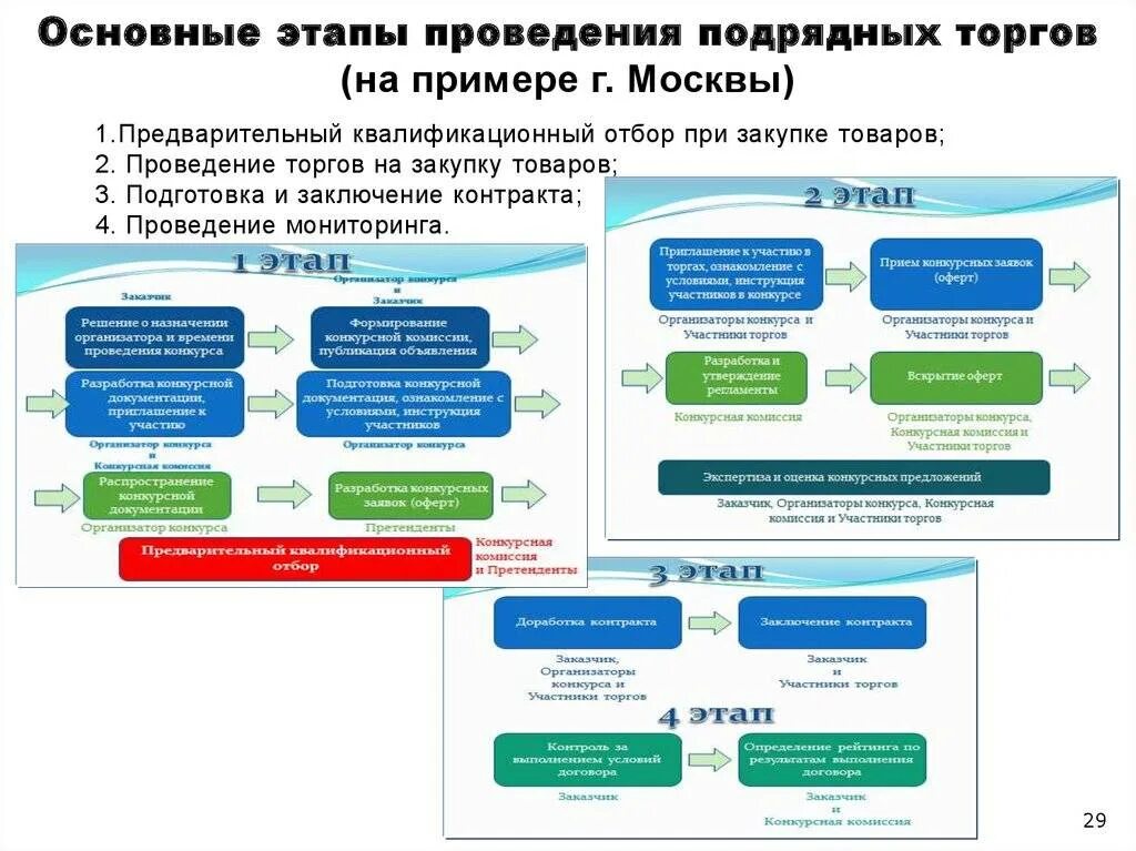 Выполнение работ тендер