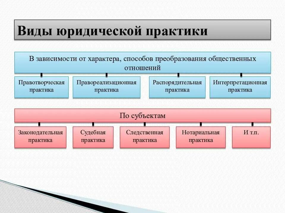 Виды юридической практики схема. Видами юридической практики являются:. Юридическая практика понятие и структура. Юридическая практика ТГП. Какова роль в юридической практике