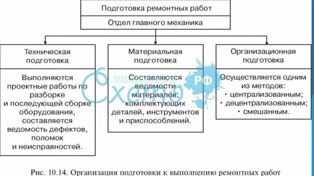 Подготовка и организация ремонта