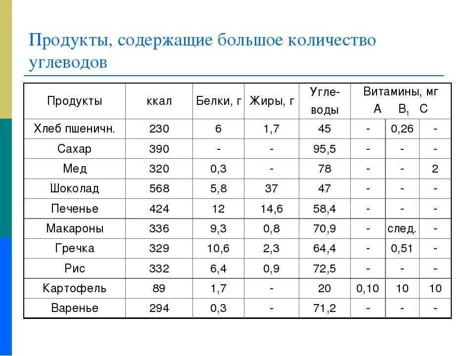 Какие углеводы содержатся в клетках. Где содержится углеводы в каких продуктах таблица. продукты с самым высоким содержанием углеводов таблица. продукты содержащие углеводы в большом количестве. углеводы в каких продуктах содержится больше всего таблица.