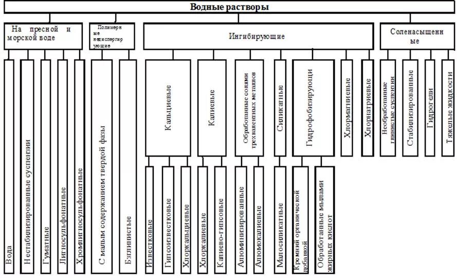 Применения буровых растворов. Классификация буровых промывочных жидкостей. Классификация бурового раствора. Классификация буровых растворов. Типы буровых растворов на водной основе.