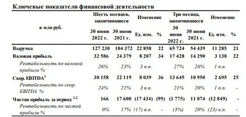 новатэк чистая прибыль 2022